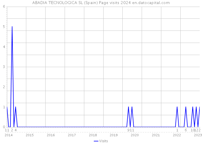 ABADIA TECNOLOGICA SL (Spain) Page visits 2024 