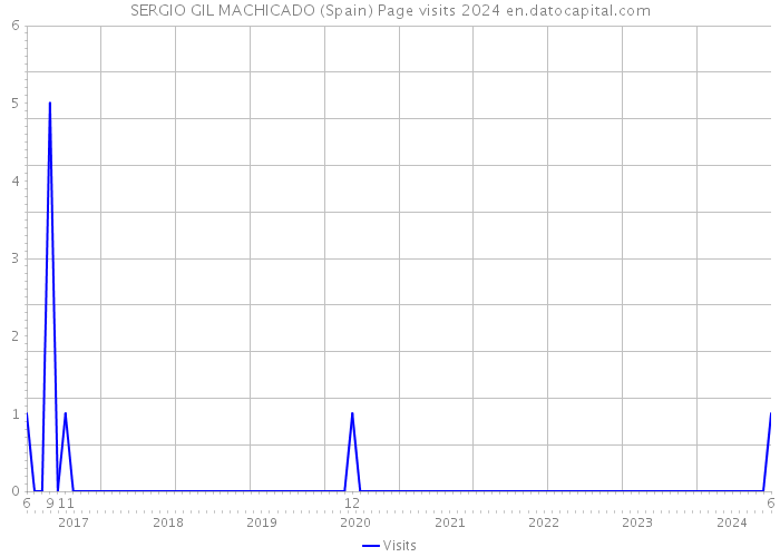 SERGIO GIL MACHICADO (Spain) Page visits 2024 