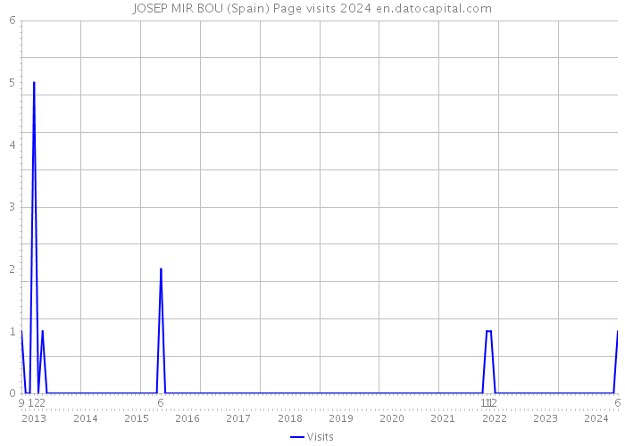 JOSEP MIR BOU (Spain) Page visits 2024 