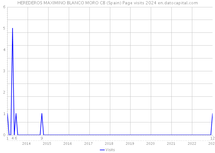 HEREDEROS MAXIMINO BLANCO MORO CB (Spain) Page visits 2024 