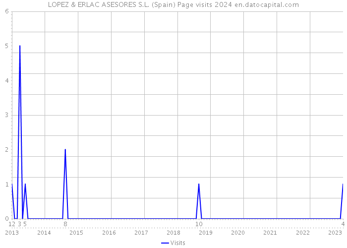 LOPEZ & ERLAC ASESORES S.L. (Spain) Page visits 2024 