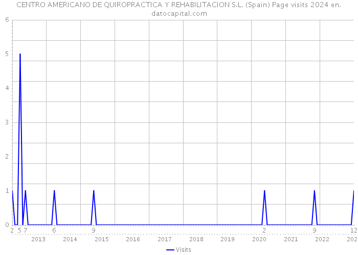 CENTRO AMERICANO DE QUIROPRACTICA Y REHABILITACION S.L. (Spain) Page visits 2024 