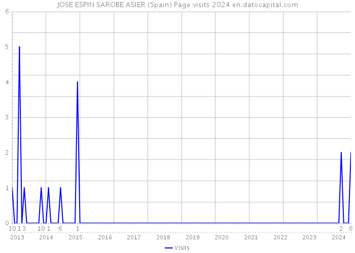 JOSE ESPIN SAROBE ASIER (Spain) Page visits 2024 