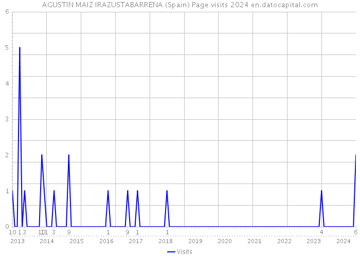 AGUSTIN MAIZ IRAZUSTABARRENA (Spain) Page visits 2024 