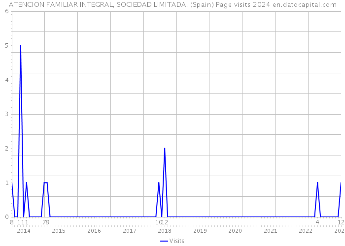 ATENCION FAMILIAR INTEGRAL, SOCIEDAD LIMITADA. (Spain) Page visits 2024 