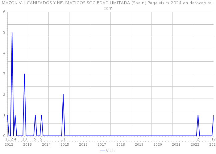MAZON VULCANIZADOS Y NEUMATICOS SOCIEDAD LIMITADA (Spain) Page visits 2024 