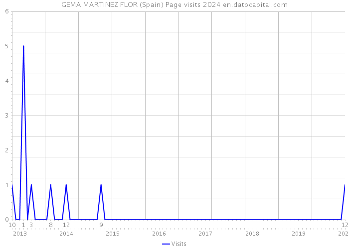 GEMA MARTINEZ FLOR (Spain) Page visits 2024 