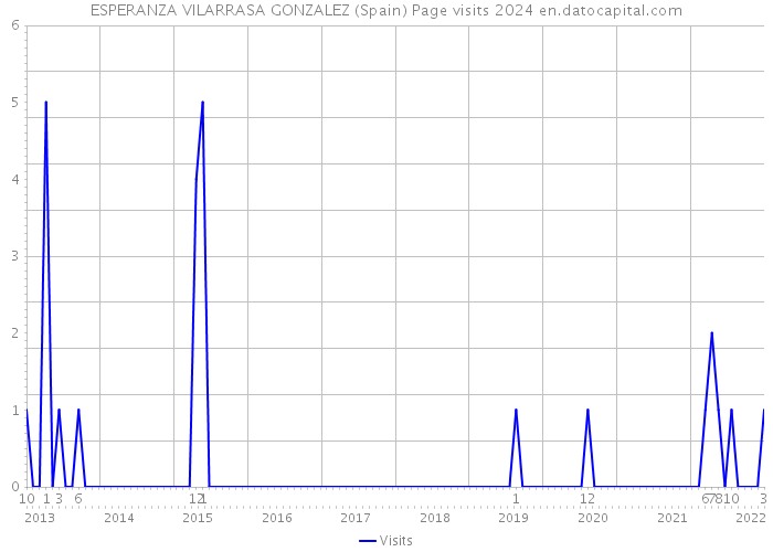 ESPERANZA VILARRASA GONZALEZ (Spain) Page visits 2024 