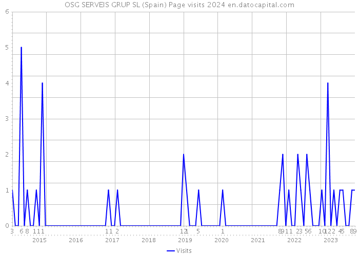 OSG SERVEIS GRUP SL (Spain) Page visits 2024 