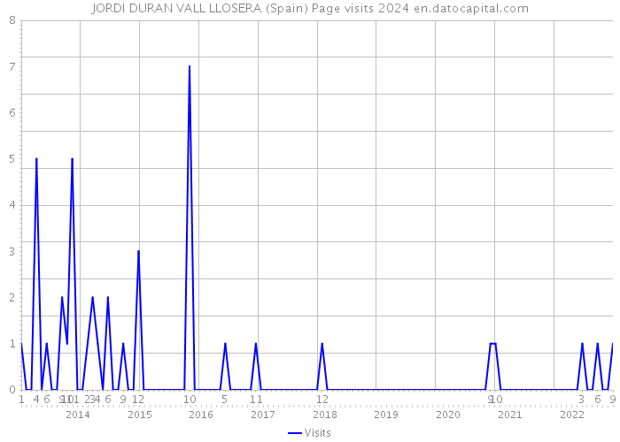 JORDI DURAN VALL LLOSERA (Spain) Page visits 2024 