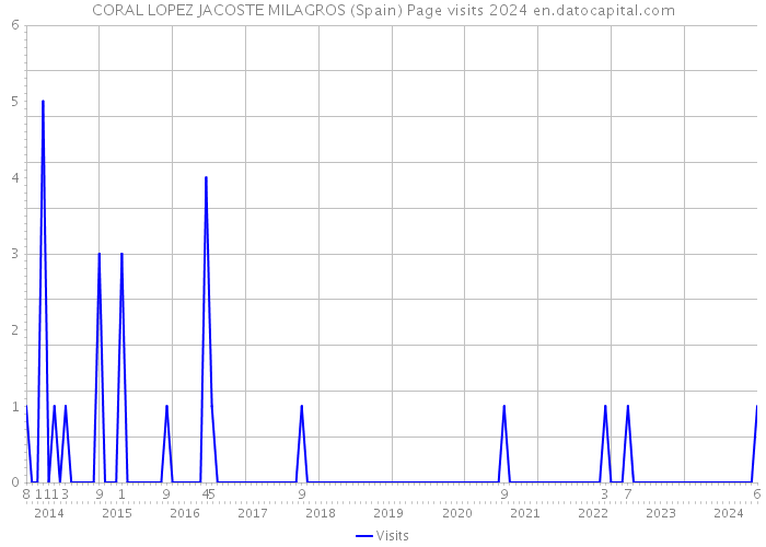 CORAL LOPEZ JACOSTE MILAGROS (Spain) Page visits 2024 