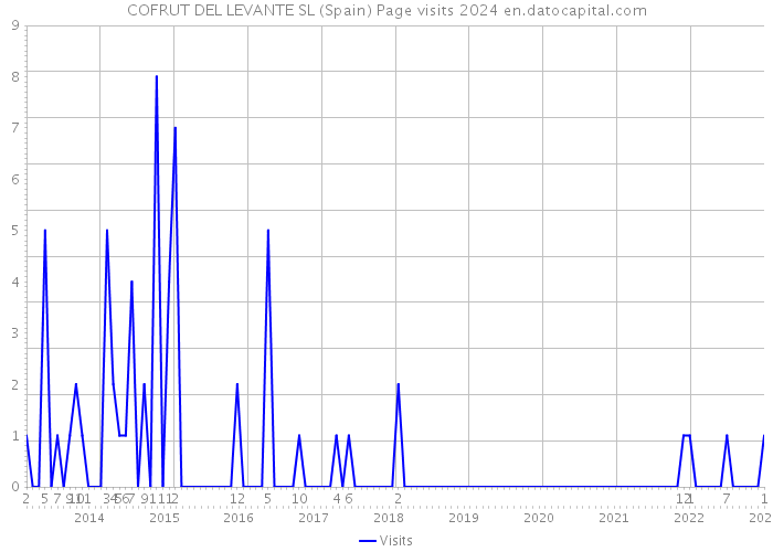 COFRUT DEL LEVANTE SL (Spain) Page visits 2024 