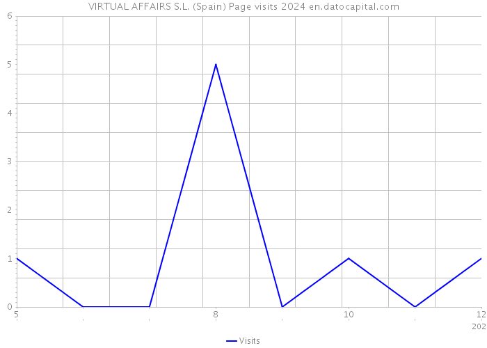VIRTUAL AFFAIRS S.L. (Spain) Page visits 2024 