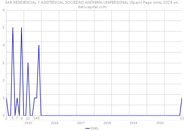 SAR RESIDENCIAL Y ASISTENCIAL SOCIEDAD ANÓNIMA UNIPERSONAL (Spain) Page visits 2024 