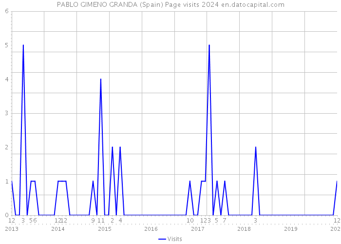 PABLO GIMENO GRANDA (Spain) Page visits 2024 