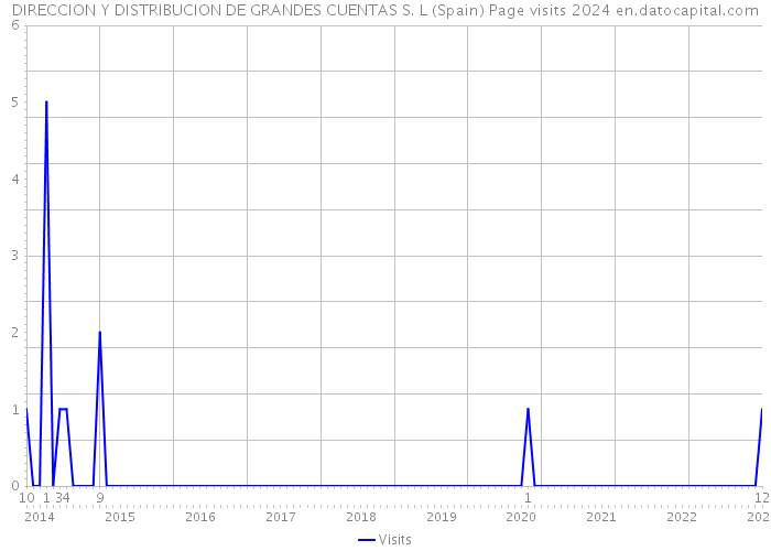 DIRECCION Y DISTRIBUCION DE GRANDES CUENTAS S. L (Spain) Page visits 2024 
