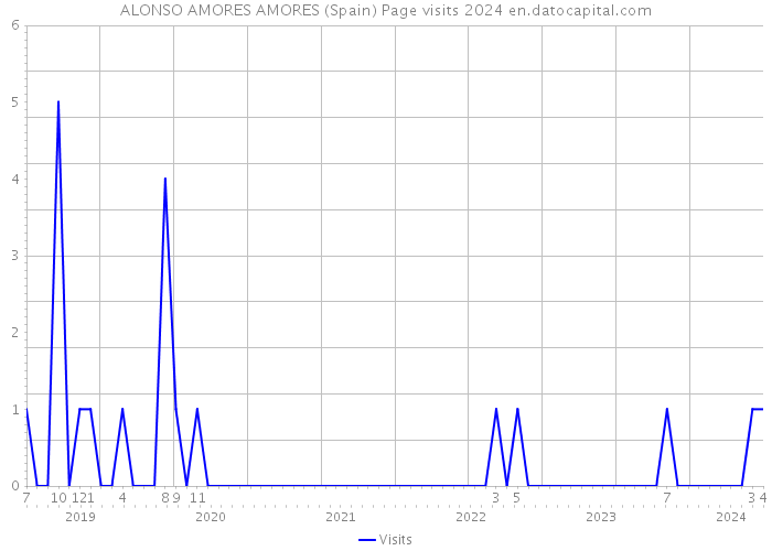 ALONSO AMORES AMORES (Spain) Page visits 2024 