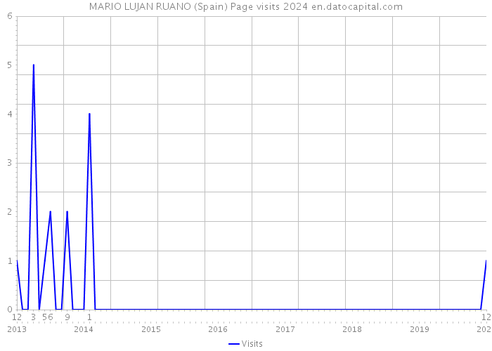 MARIO LUJAN RUANO (Spain) Page visits 2024 