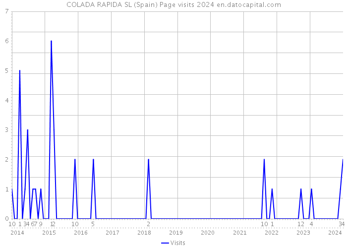 COLADA RAPIDA SL (Spain) Page visits 2024 