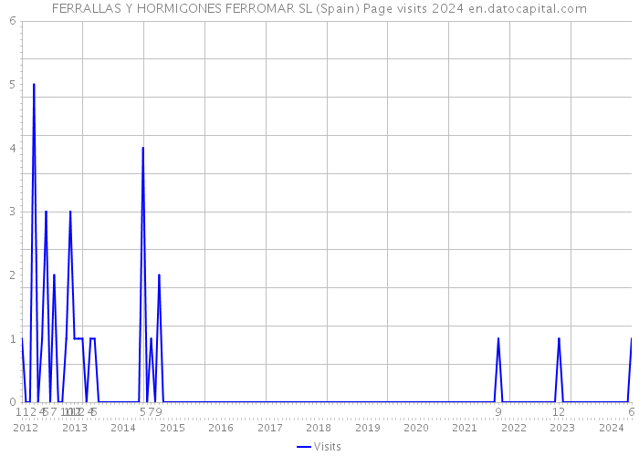 FERRALLAS Y HORMIGONES FERROMAR SL (Spain) Page visits 2024 