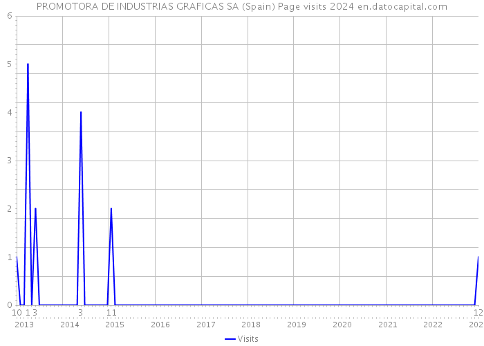 PROMOTORA DE INDUSTRIAS GRAFICAS SA (Spain) Page visits 2024 