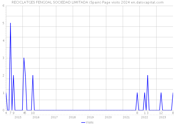 RECICLATGES FENGOAL SOCIEDAD LIMITADA (Spain) Page visits 2024 