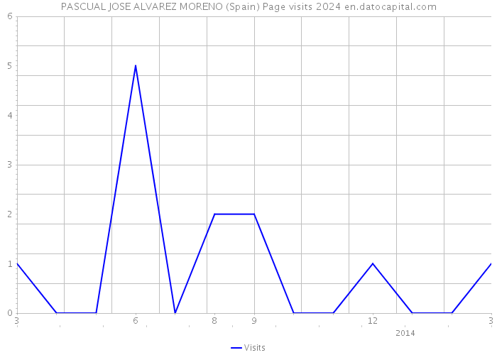 PASCUAL JOSE ALVAREZ MORENO (Spain) Page visits 2024 