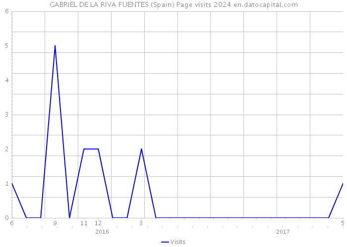 GABRIEL DE LA RIVA FUENTES (Spain) Page visits 2024 