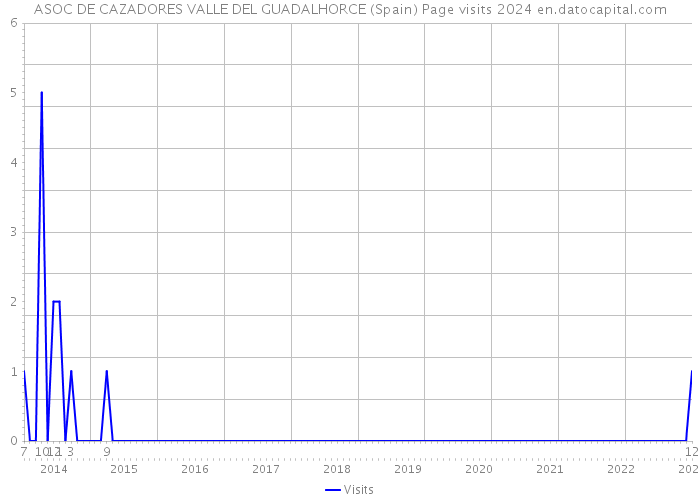 ASOC DE CAZADORES VALLE DEL GUADALHORCE (Spain) Page visits 2024 