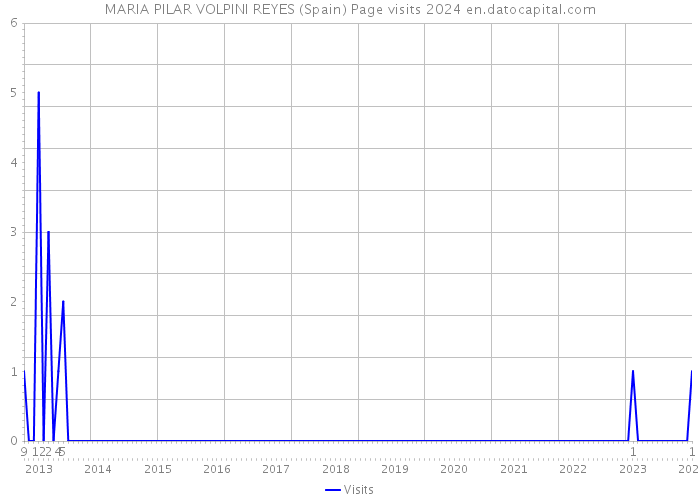 MARIA PILAR VOLPINI REYES (Spain) Page visits 2024 