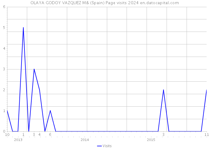 OLAYA GODOY VAZQUEZ M& (Spain) Page visits 2024 