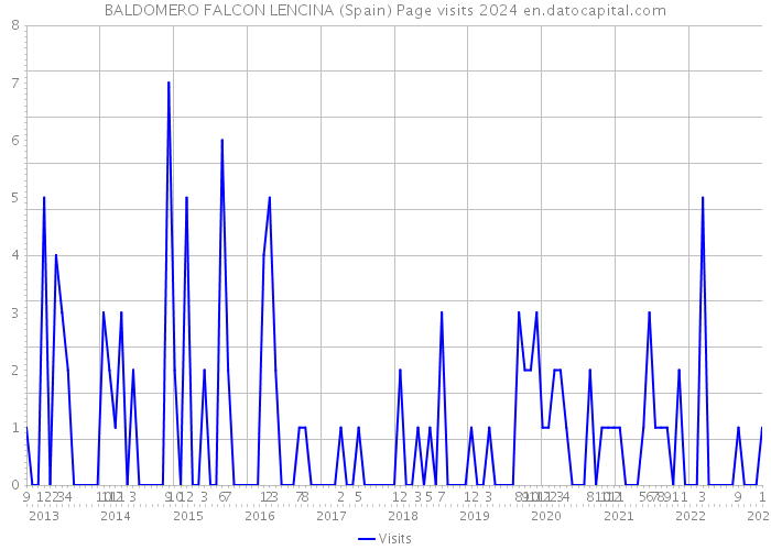 BALDOMERO FALCON LENCINA (Spain) Page visits 2024 