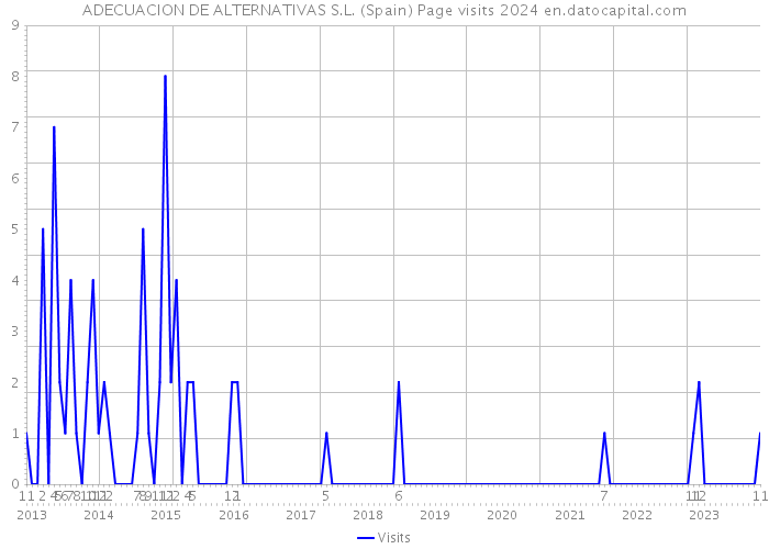 ADECUACION DE ALTERNATIVAS S.L. (Spain) Page visits 2024 