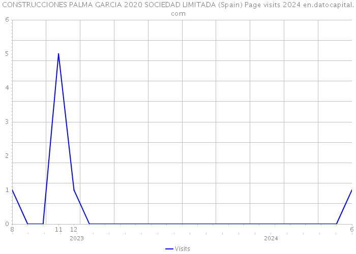 CONSTRUCCIONES PALMA GARCIA 2020 SOCIEDAD LIMITADA (Spain) Page visits 2024 