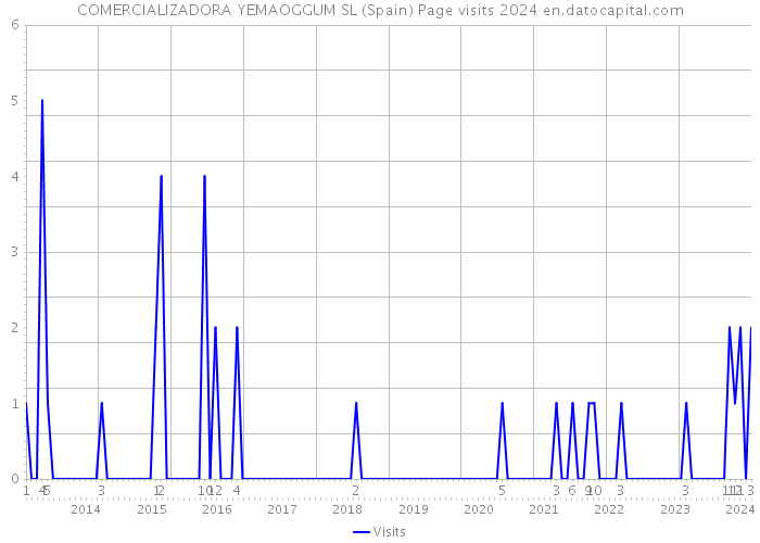 COMERCIALIZADORA YEMAOGGUM SL (Spain) Page visits 2024 
