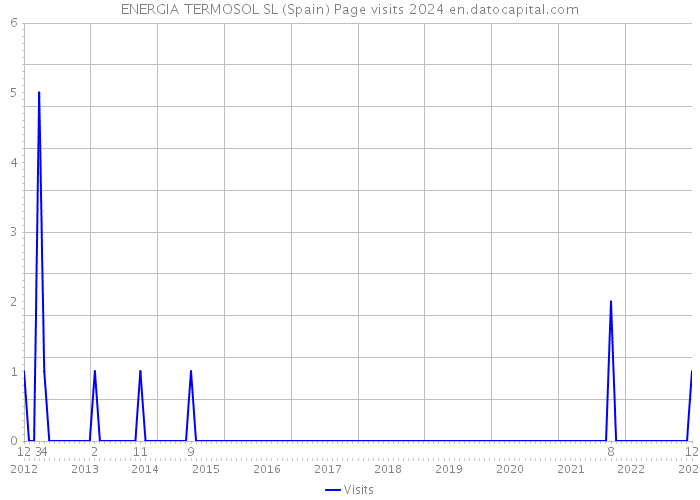 ENERGIA TERMOSOL SL (Spain) Page visits 2024 