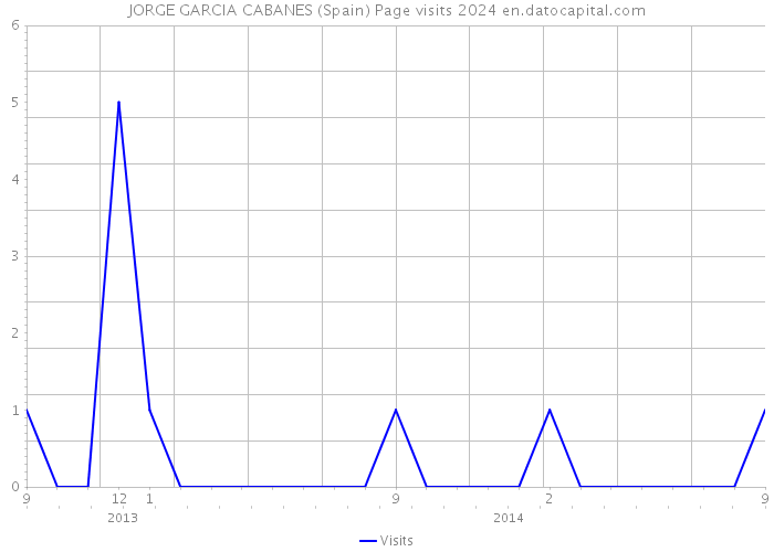 JORGE GARCIA CABANES (Spain) Page visits 2024 