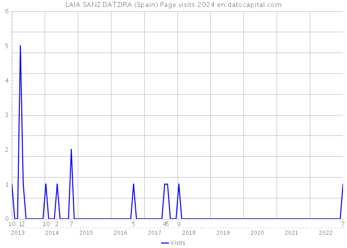 LAIA SANZ DATZIRA (Spain) Page visits 2024 