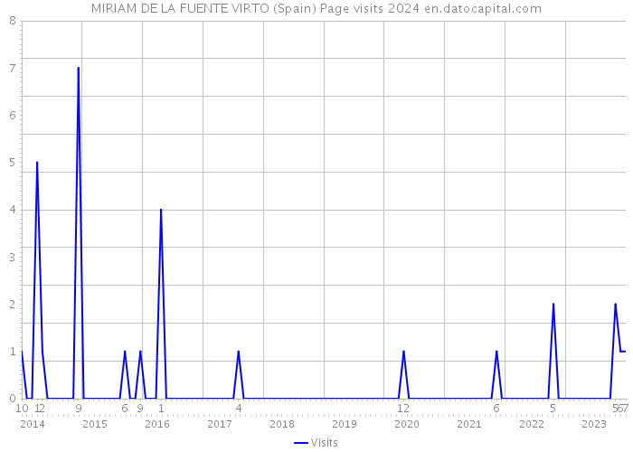 MIRIAM DE LA FUENTE VIRTO (Spain) Page visits 2024 