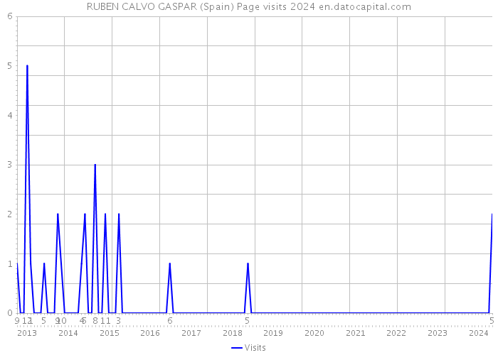 RUBEN CALVO GASPAR (Spain) Page visits 2024 