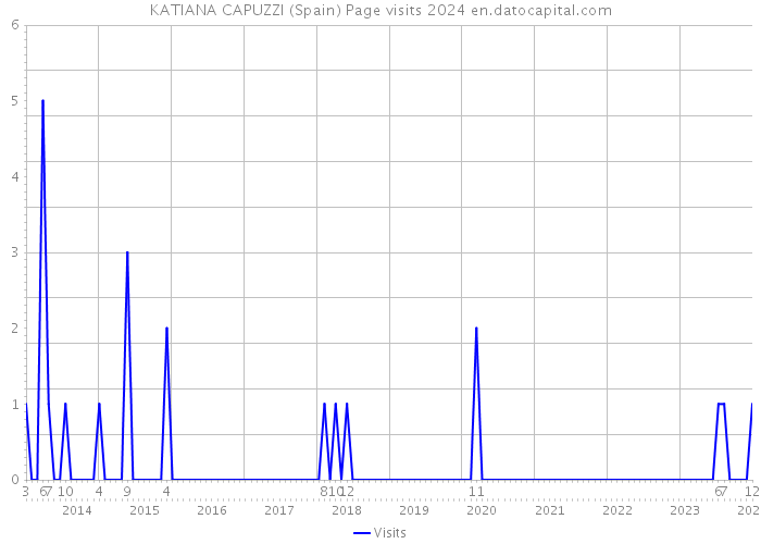 KATIANA CAPUZZI (Spain) Page visits 2024 