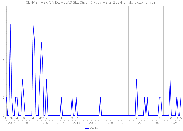 CENAZ FABRICA DE VELAS SLL (Spain) Page visits 2024 