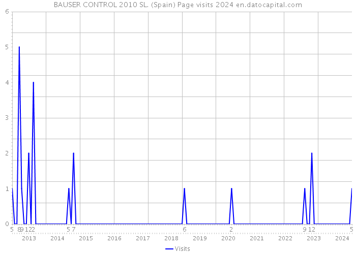 BAUSER CONTROL 2010 SL. (Spain) Page visits 2024 