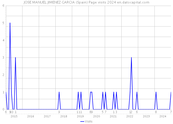 JOSE MANUEL JIMENEZ GARCIA (Spain) Page visits 2024 