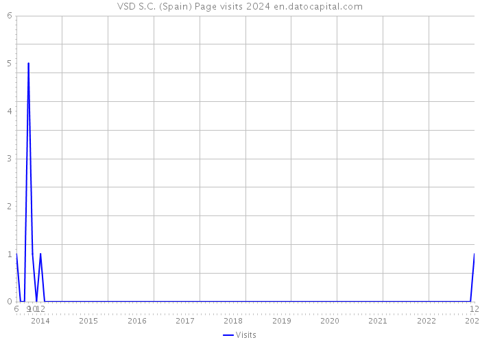 VSD S.C. (Spain) Page visits 2024 