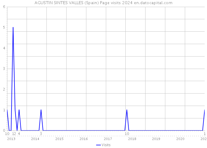 AGUSTIN SINTES VALLES (Spain) Page visits 2024 