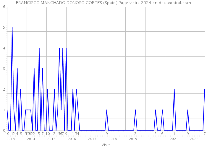 FRANCISCO MANCHADO DONOSO CORTES (Spain) Page visits 2024 
