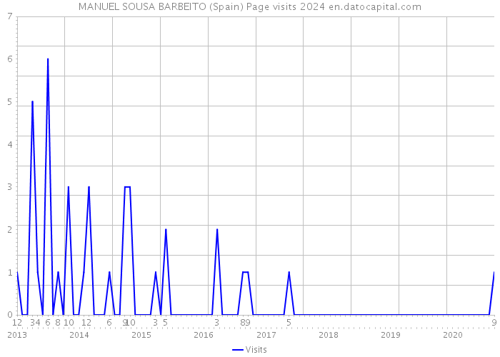 MANUEL SOUSA BARBEITO (Spain) Page visits 2024 