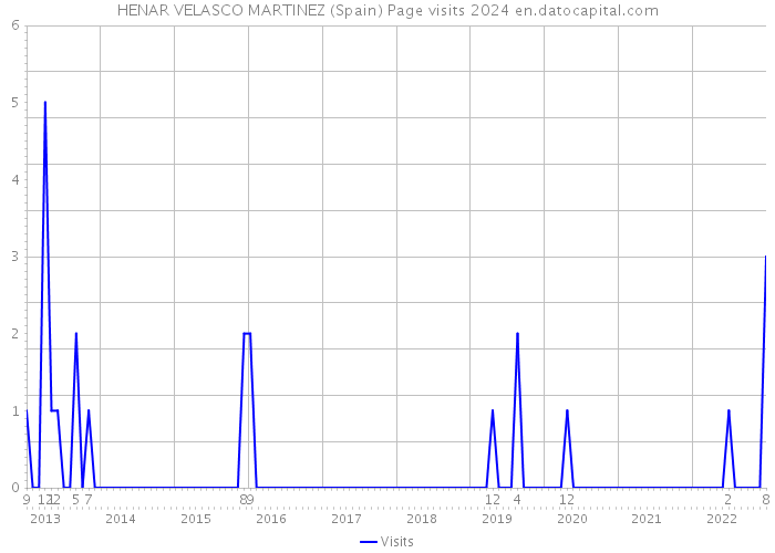 HENAR VELASCO MARTINEZ (Spain) Page visits 2024 