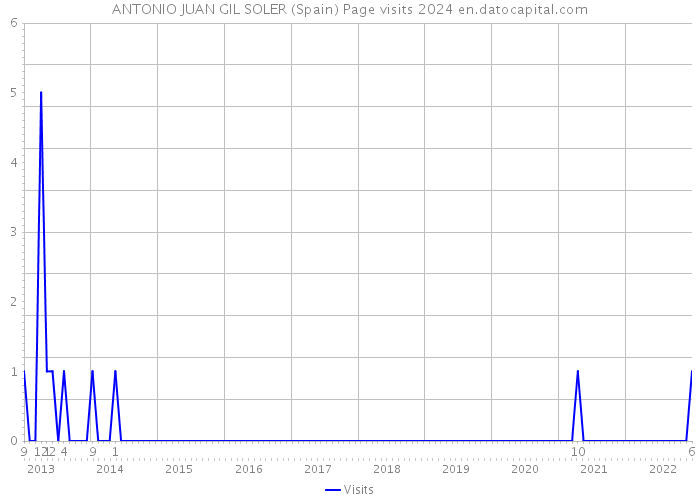 ANTONIO JUAN GIL SOLER (Spain) Page visits 2024 